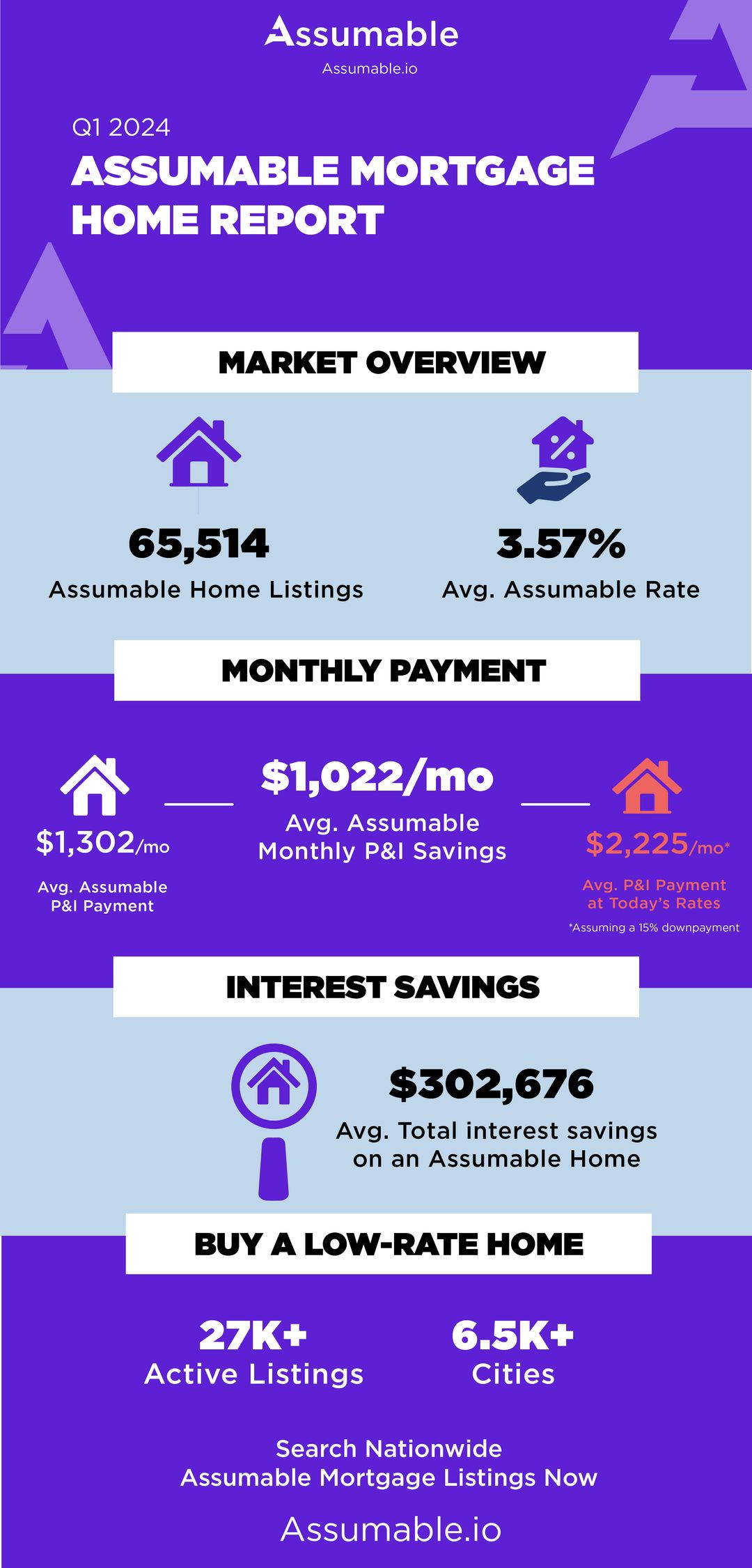 The Official Q1 2024 Assumable Mortgage Homes Report